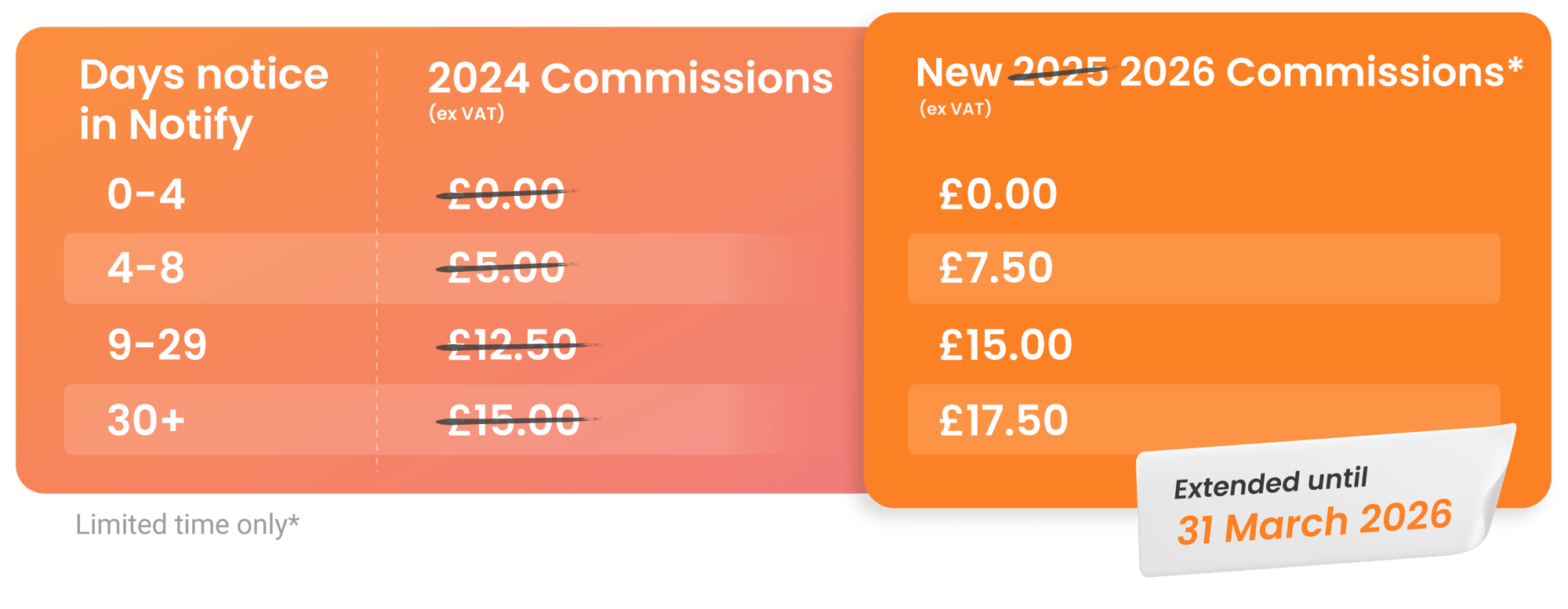 2026 Notify standard Commission Table