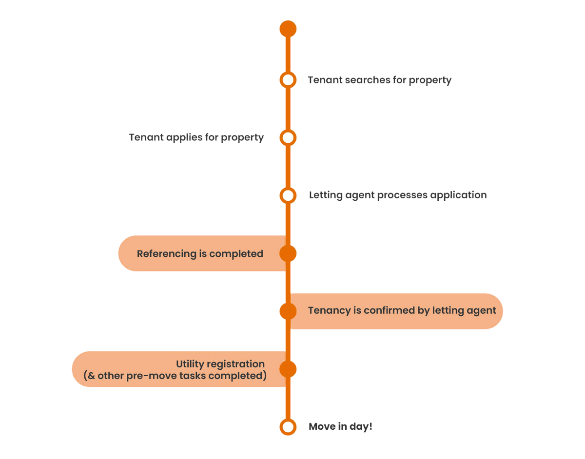 Homemover data (2)