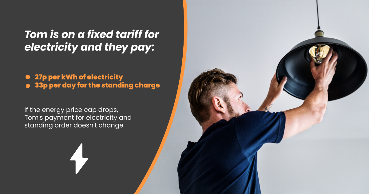 Tom is on a fixed tariff for electricity, and they pay: 27p/kwh and 33p per day standing charge. If the energy price cap drops, Tom's payment for energy won't change.
