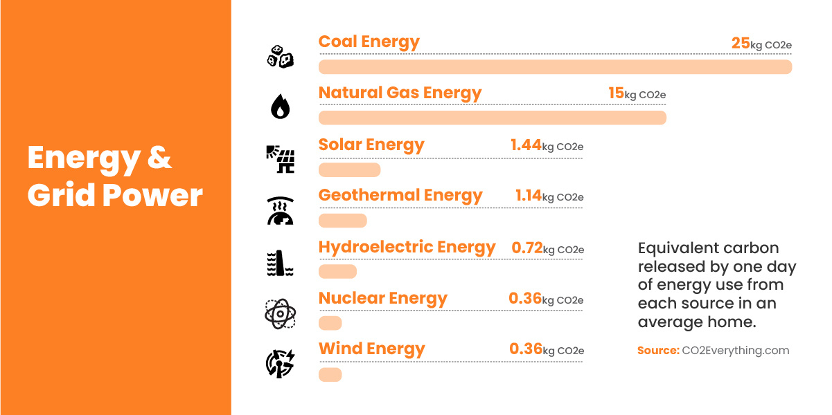 A graph showing the CO2 emissions for grid power types. The same info is listed below!