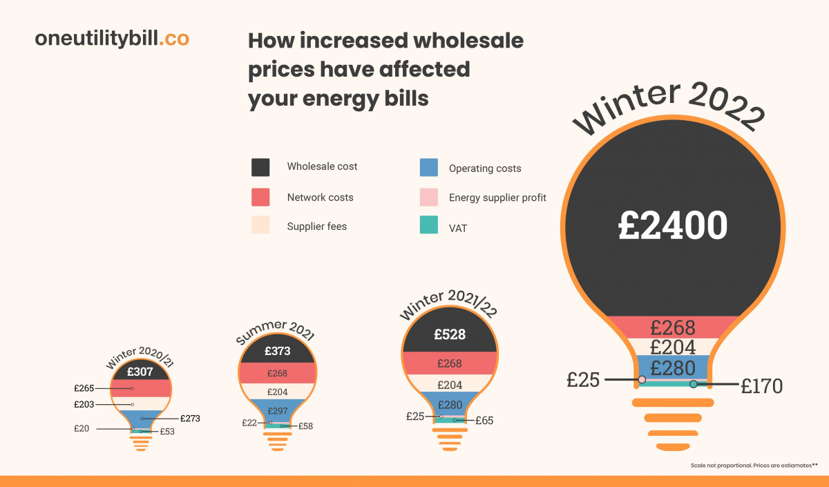 All-collateral-energy-price-cap-october-onwards-2022_07__Creative-Output-Infographics-Updated-Wholesale-OUB