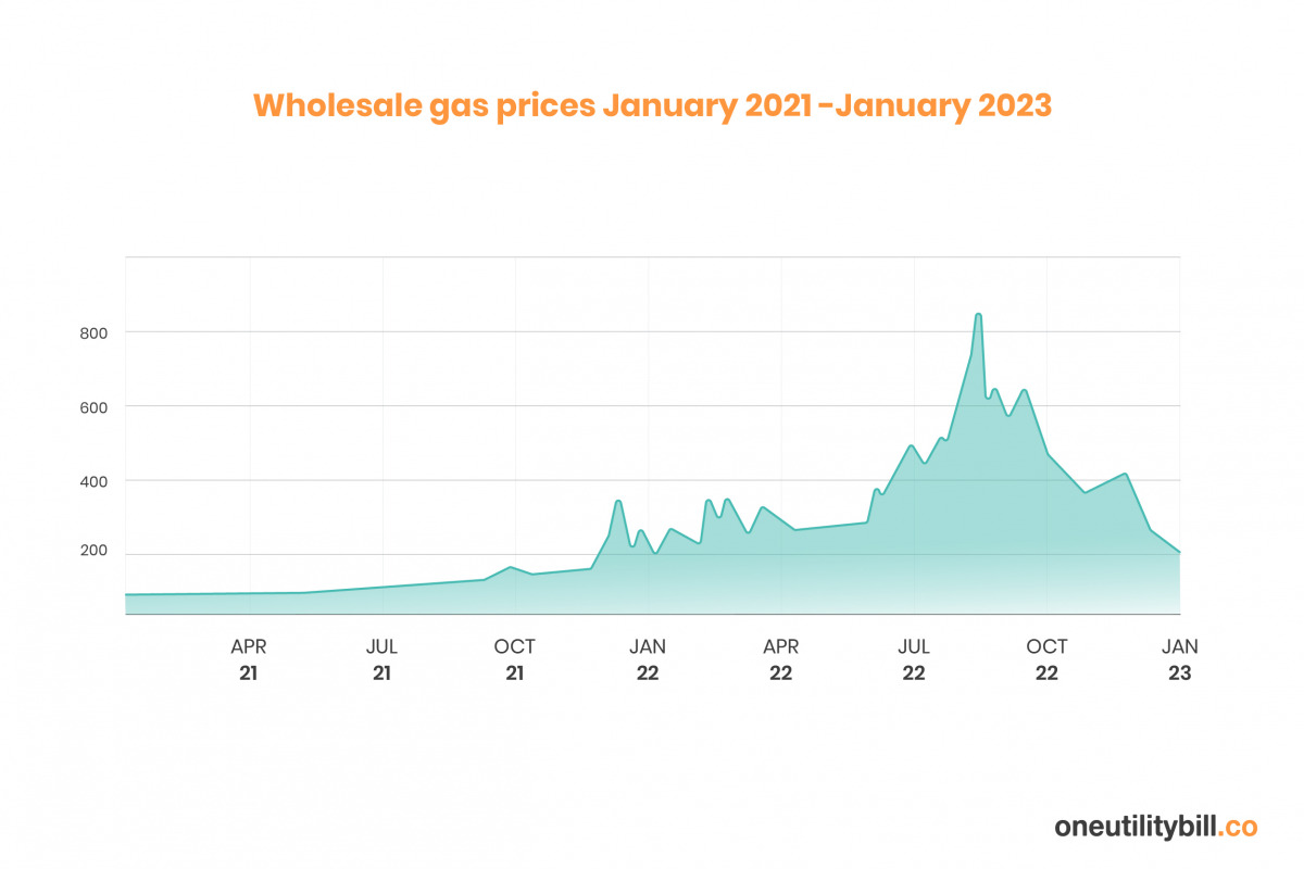 Energy price wholesale graph (1)