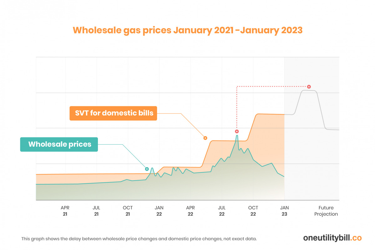 OUB Energy comparison graph