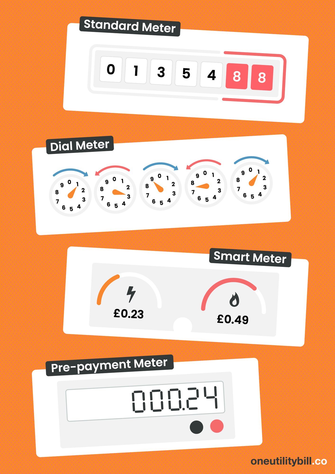 Different meter types
