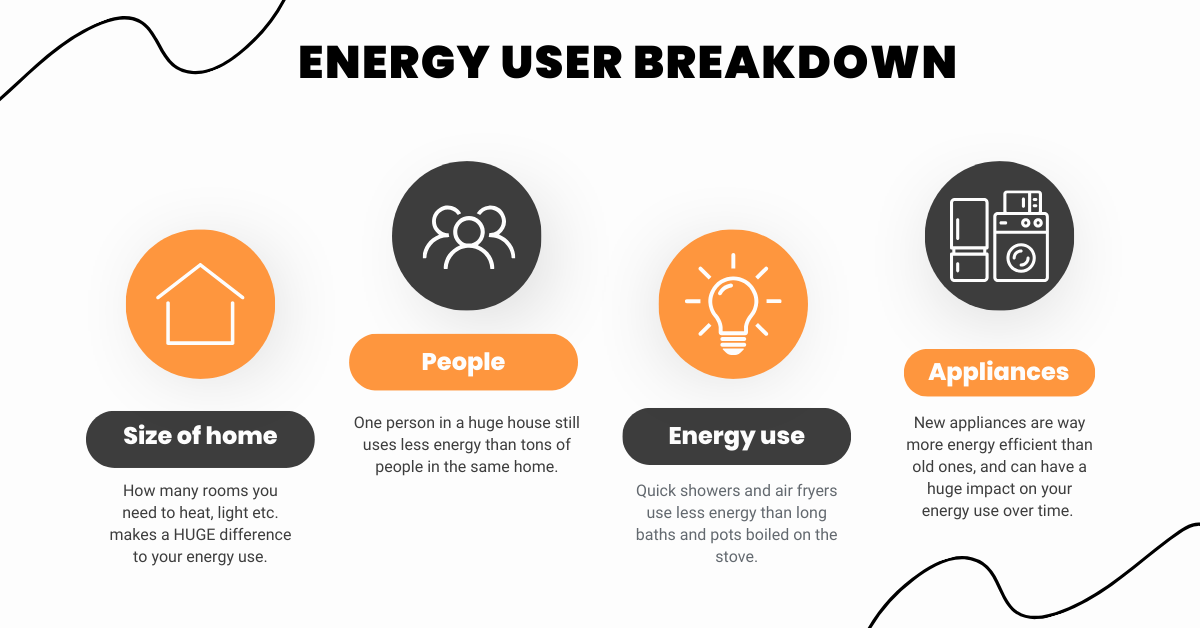What type of energy user are you? Low, medium or high?